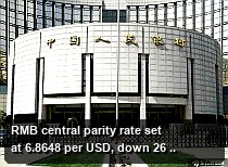 RMB central parity rate set at 6.8648 per USD, down 26 basis points