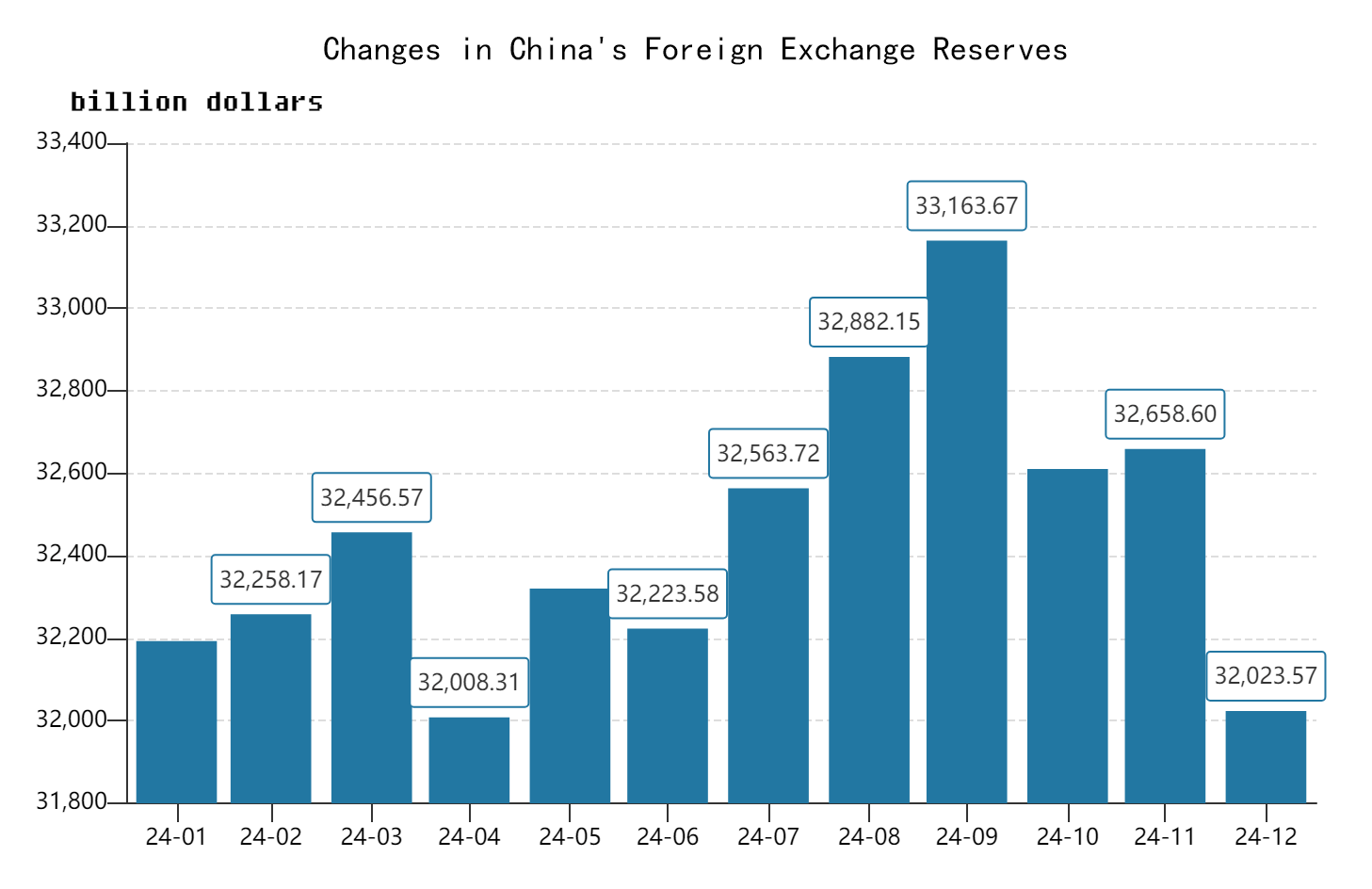 China's foreign exchange reserves stood at $3.2 trillion in 2024, equivalent to RMB 23 trillion.