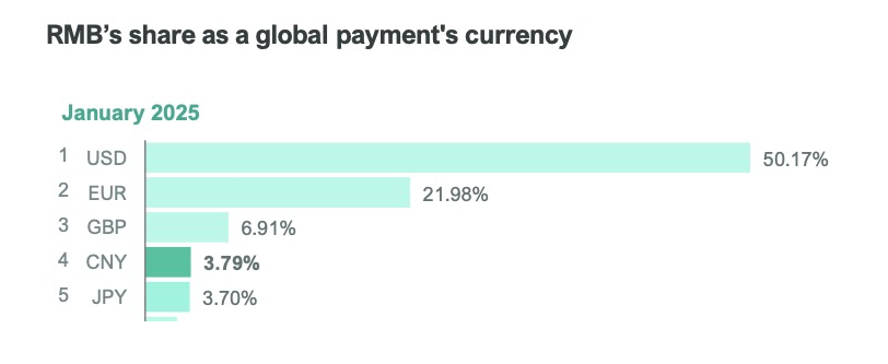 January 2025 Swift Global Payment Currency Ranking Statistics: The Renminbi accounted for 3.79% and ranked fourth.