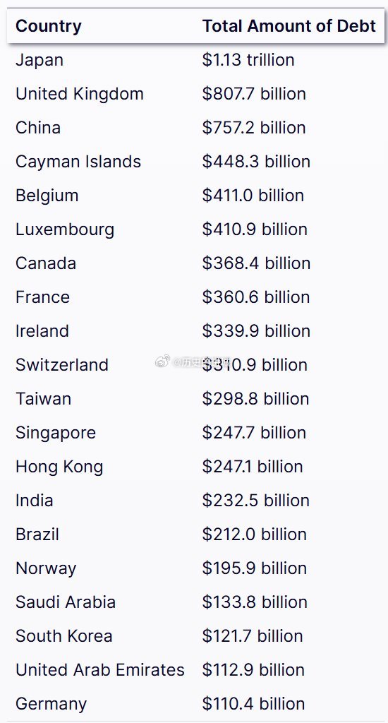 As of April 2025, the top three foreign holders of U.S. Treasury bonds are Japan, the United Kingdom, and China