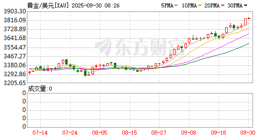 Spot gold breaks through the $3,400 mark as investors focus on trade negotiations