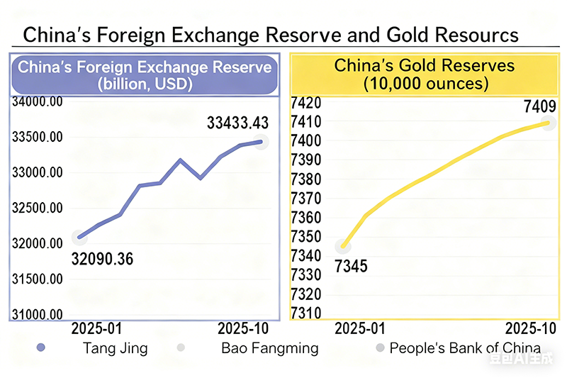 China's foreign exchange reserves exceed $3.3 trillion for three consecutive months as central bank adjusts pace of gold purchases